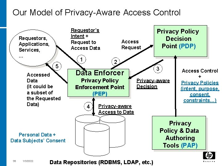 Our Model of Privacy-Aware Access Control Requestor’s Intent + Request to Access Data Requestors,