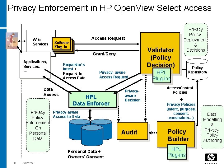 Privacy Enforcement in HP Open. View Select Access Web Services Access Request Enforcer Plug