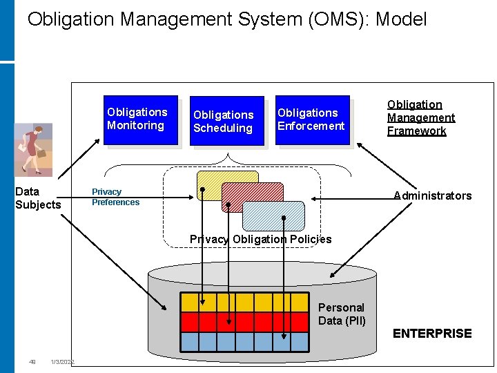 Obligation Management System (OMS): Model Obligations Monitoring Data Subjects Obligations Scheduling Obligations Enforcement Privacy