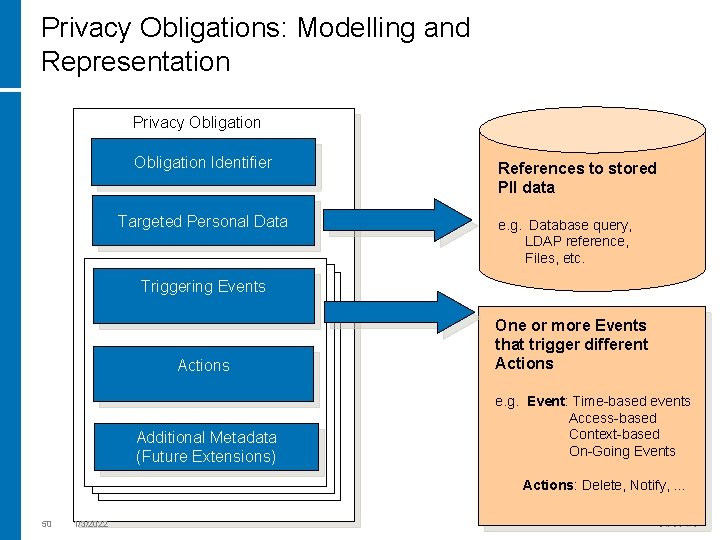 Privacy Obligations: Modelling and Representation Privacy Obligation Identifier Targeted Personal Data References to stored