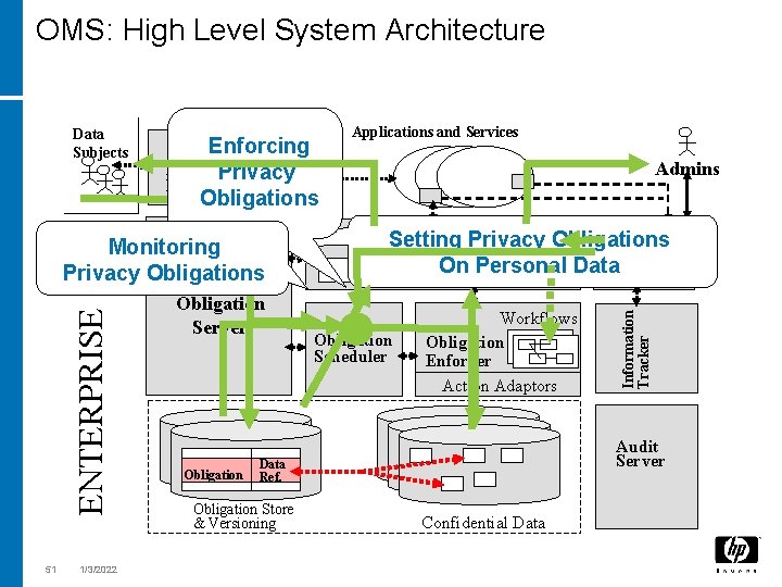 OMS: High Level System Architecture Enforcing Privacy-enabled Privacy Portal Obligations ENTERPRISE Monitoring Privacy Obligations