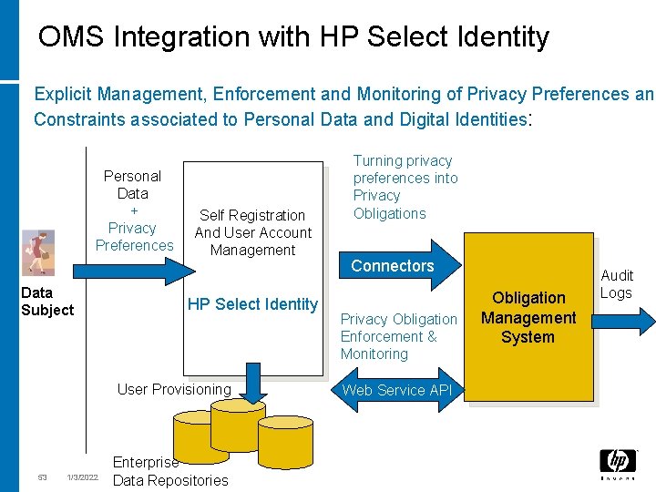OMS Integration with HP Select Identity Explicit Management, Enforcement and Monitoring of Privacy Preferences