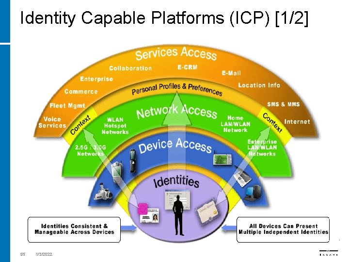 Identity Capable Platforms (ICP) [1/2] 55 1/3/2022 