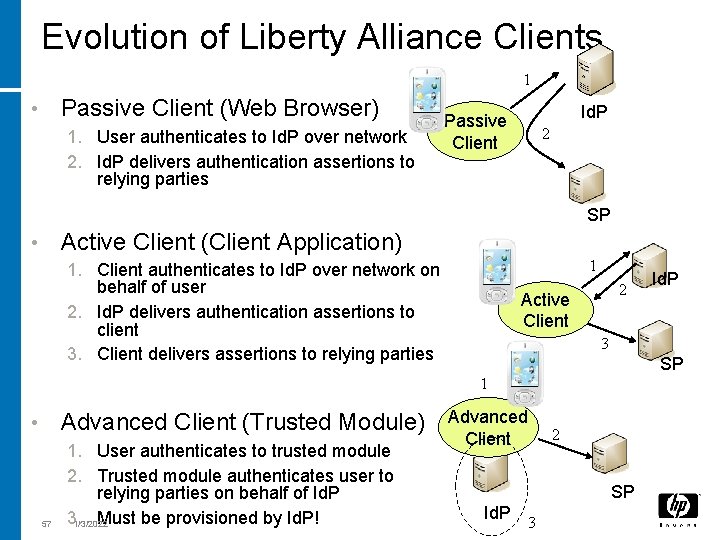Evolution of Liberty Alliance Clients 1 Passive Client (Web Browser) • 1. User authenticates
