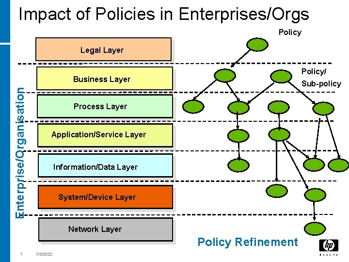 Impact of Policies in Enterprises/Orgs Policy Legal Layer Policy/ Enterprise/Organisation Business Layer Sub-policy Process