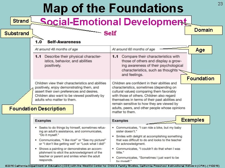 Map of the Foundations Strand 23 Social-Emotional Development Substrand Domain Age Foundation Description Examples