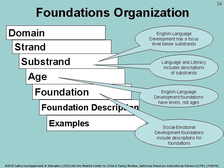 Foundations Organization Domain Strand Substrand Age Foundation Description Examples 24 English-Language Development has a Foundations Organization Domain Strand Substrand Age Foundation Description Examples 24 English-Language Development has a