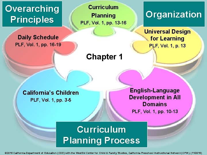 Overarching Principles 37 Curriculum Planning Organization PLF, Vol. 1, pp. 13 -16 Daily Schedule