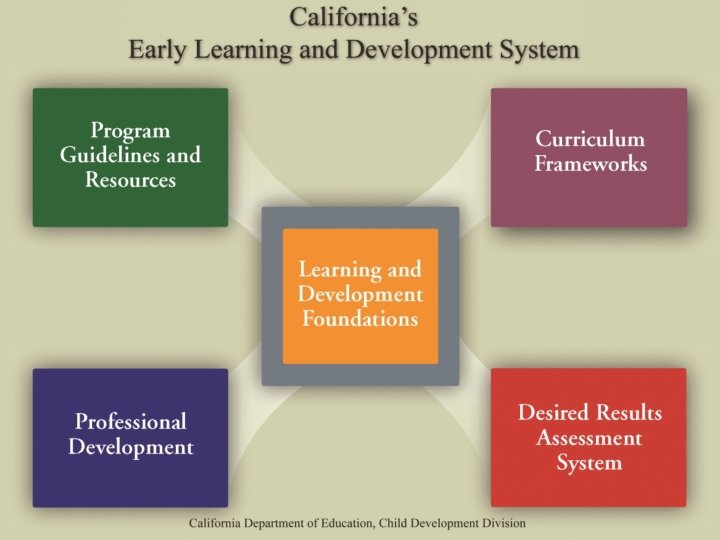 39 California’s Early Learning and Development System At the center of the system are