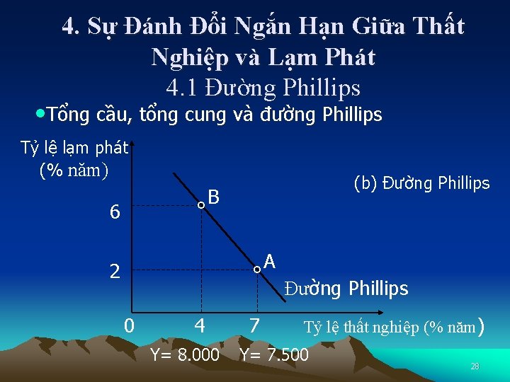 4. Sự Đánh Đổi Ngắn Hạn Giữa Thất Nghiệp và Lạm Phát 4. 1