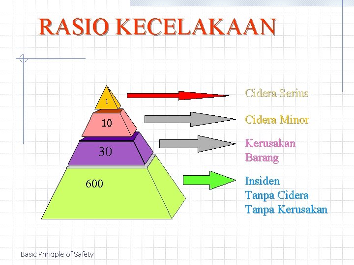 RASIO KECELAKAAN 1 10 30 600 Basic Principle of Safety Cidera Serius Cidera Minor