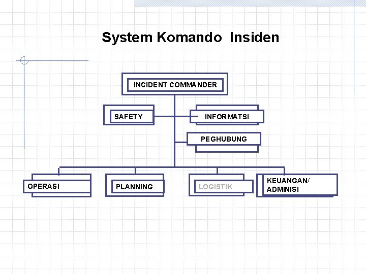 System Komando Insiden INCIDENT COMMANDER SAFETY INFORMATSI PEGHUBUNG OPERASI PLANNING LOGISTIK KEUANGAN/ ADMINISI 