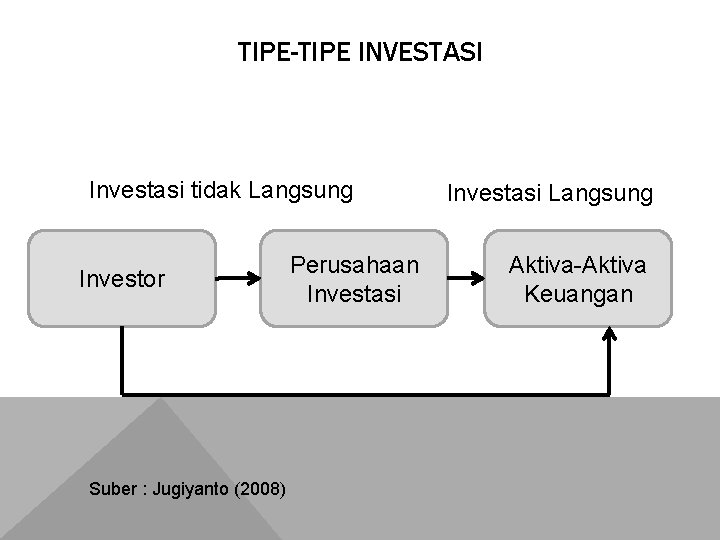 TIPE-TIPE INVESTASI Investasi tidak Langsung Investor Suber : Jugiyanto (2008) Perusahaan Investasi Langsung Aktiva-Aktiva