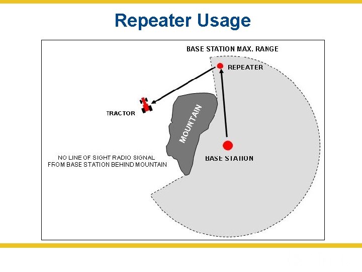 Repeater Usage 