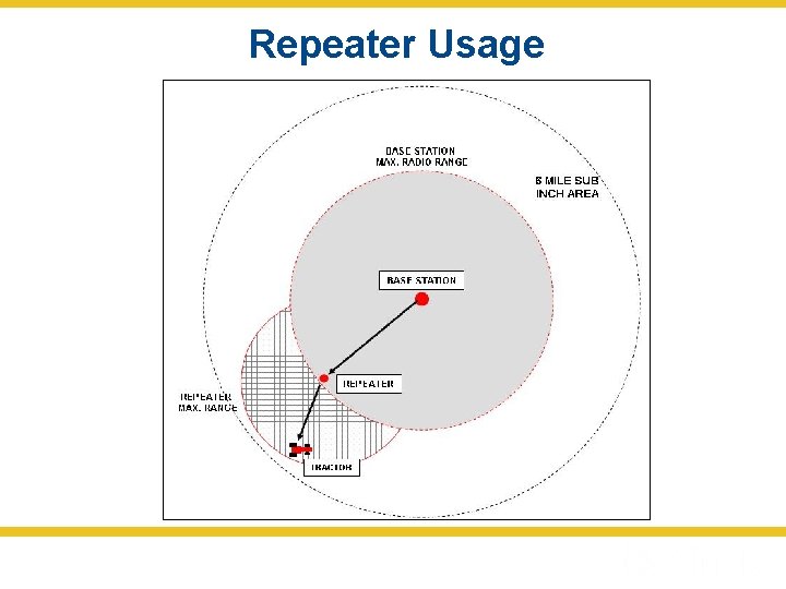 Repeater Usage 