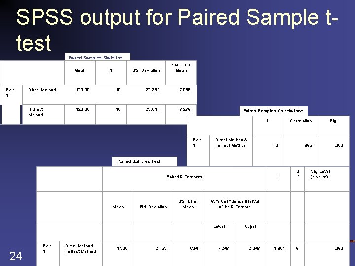 SPSS output for Paired Sample ttest Paired Samples Statistics Mean Pair 1 N Std. SPSS output for Paired Sample ttest Paired Samples Statistics Mean Pair 1 N Std.