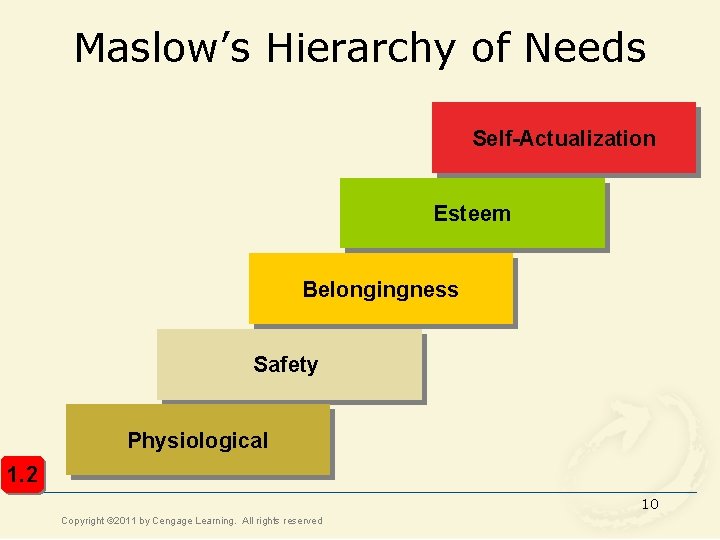 Maslow’s Hierarchy of Needs Self-Actualization Esteem Belongingness Safety Physiological 1. 2 10 Copyright ©