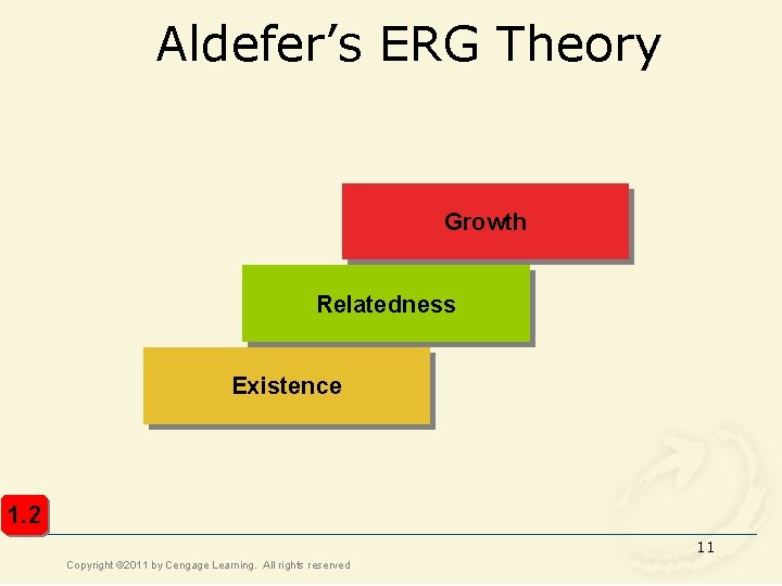 Aldefer’s ERG Theory Growth Relatedness Existence 1. 2 11 Copyright © 2011 by Cengage