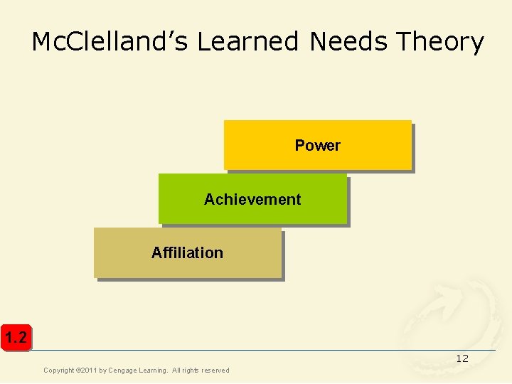 Mc. Clelland’s Learned Needs Theory Power Achievement Affiliation 1. 2 12 Copyright © 2011