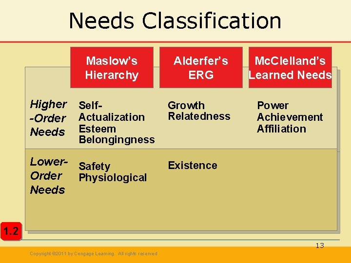 Needs Classification Maslow’s Hierarchy Higher -Order Needs Self. Actualization Esteem Belongingness Lower- Safety Order