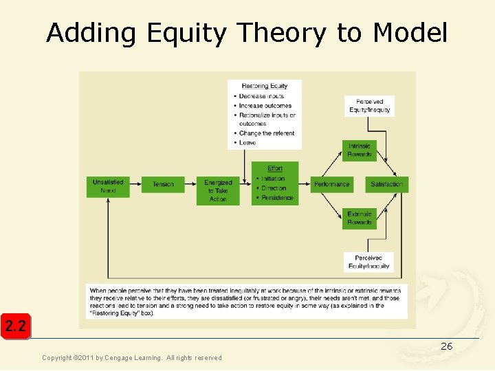 Adding Equity Theory to Model 2. 2 26 Copyright © 2011 by Cengage Learning.