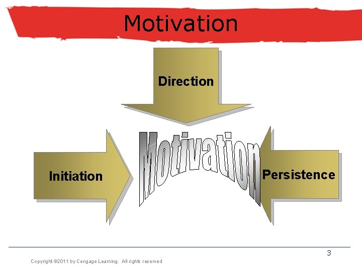 Motivation Direction Initiation Persistence 3 Copyright © 2011 by Cengage Learning. All rights reserved
