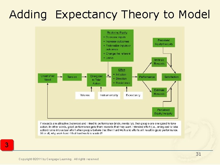 Adding Expectancy Theory to Model 3 31 Copyright © 2011 by Cengage Learning. All