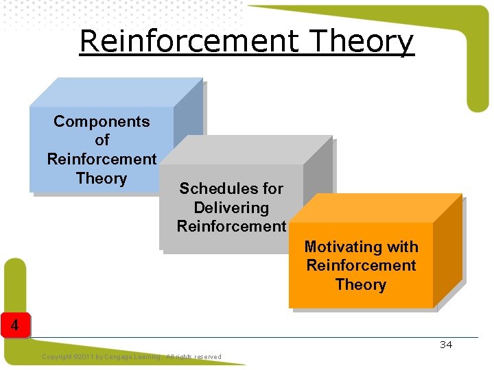 Reinforcement Theory Components of Reinforcement Theory Schedules for Delivering Reinforcement Motivating with Reinforcement Theory