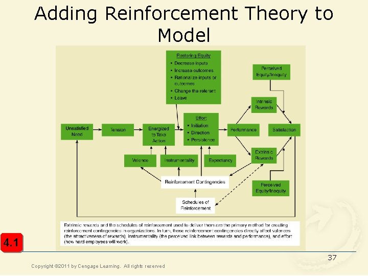 Adding Reinforcement Theory to Model 4. 1 37 Copyright © 2011 by Cengage Learning.