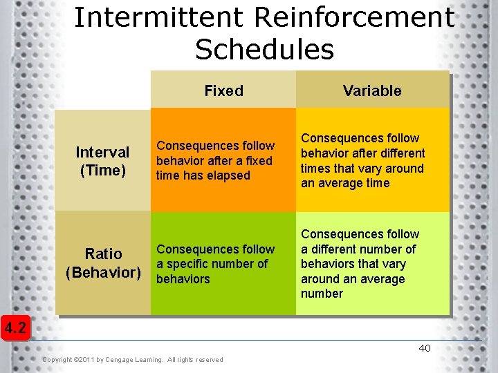 Intermittent Reinforcement Schedules Fixed Interval (Time) Consequences follow behavior after a fixed time has