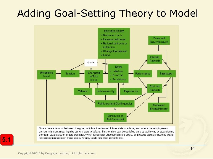 Adding Goal-Setting Theory to Model 5. 1 44 Copyright © 2011 by Cengage Learning.
