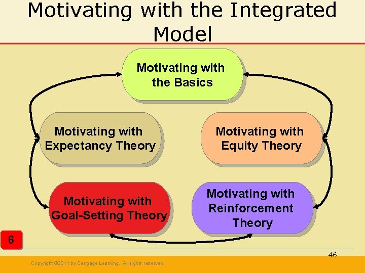 Motivating with the Integrated Model Motivating with the Basics Motivating with Expectancy Theory Motivating