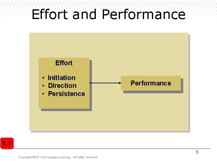 Effort and Performance Effort • • • Initiation Direction Persistence Performance 1. 1 5