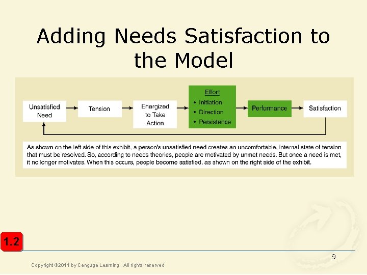 Adding Needs Satisfaction to the Model 1. 2 9 Copyright © 2011 by Cengage