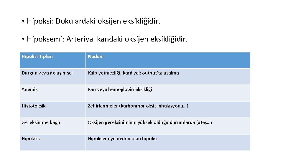  • Hipoksi: Dokulardaki oksijen eksikliğidir. • Hipoksemi: Arteriyal kandaki oksijen eksikliğidir. Hipoksi Tipleri