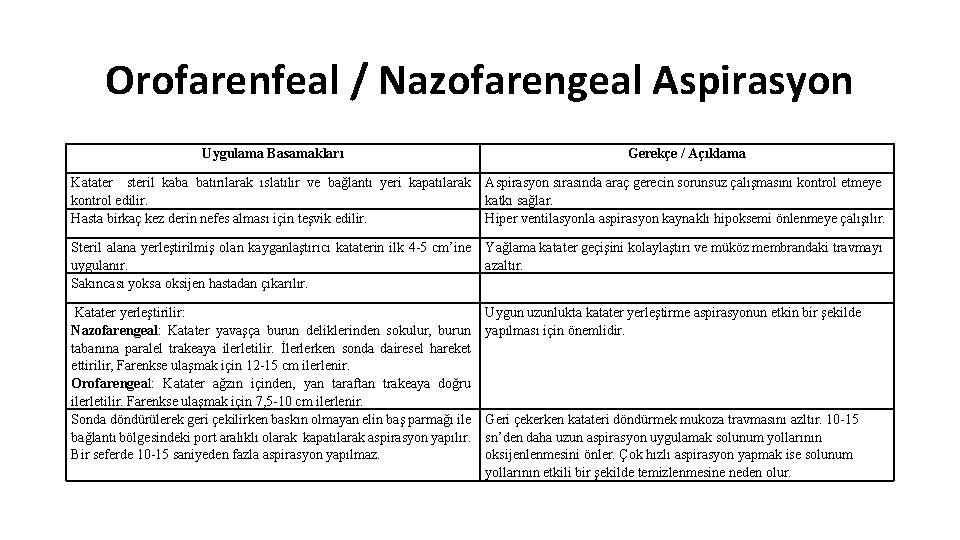 Orofarenfeal / Nazofarengeal Aspirasyon Uygulama Basamakları Gerekçe / Açıklama Katater steril kaba batırılarak ıslatılır