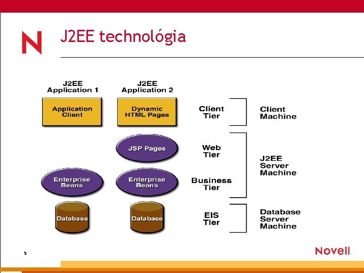 J 2 EE technológia 5 