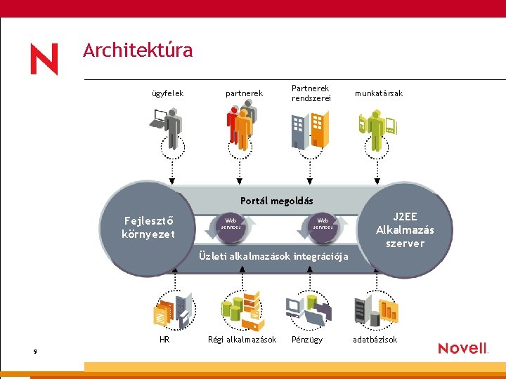 Architektúra ügyfelek partnerek Partnerek rendszerei munkatársak Portál megoldás Fejlesztő környezet Web services J 2