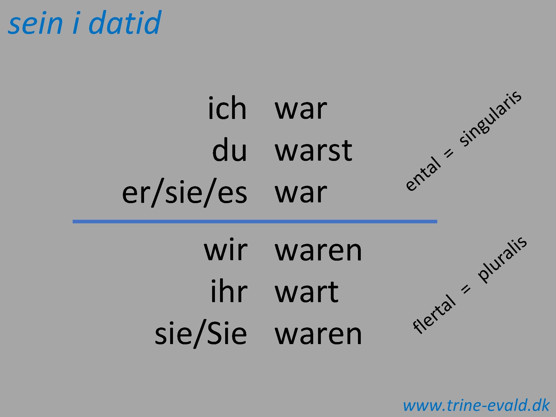 sein i datid ich war du warst er/sie/es war wir waren ihr wart sie/Sie sein i datid ich war du warst er/sie/es war wir waren ihr wart sie/Sie