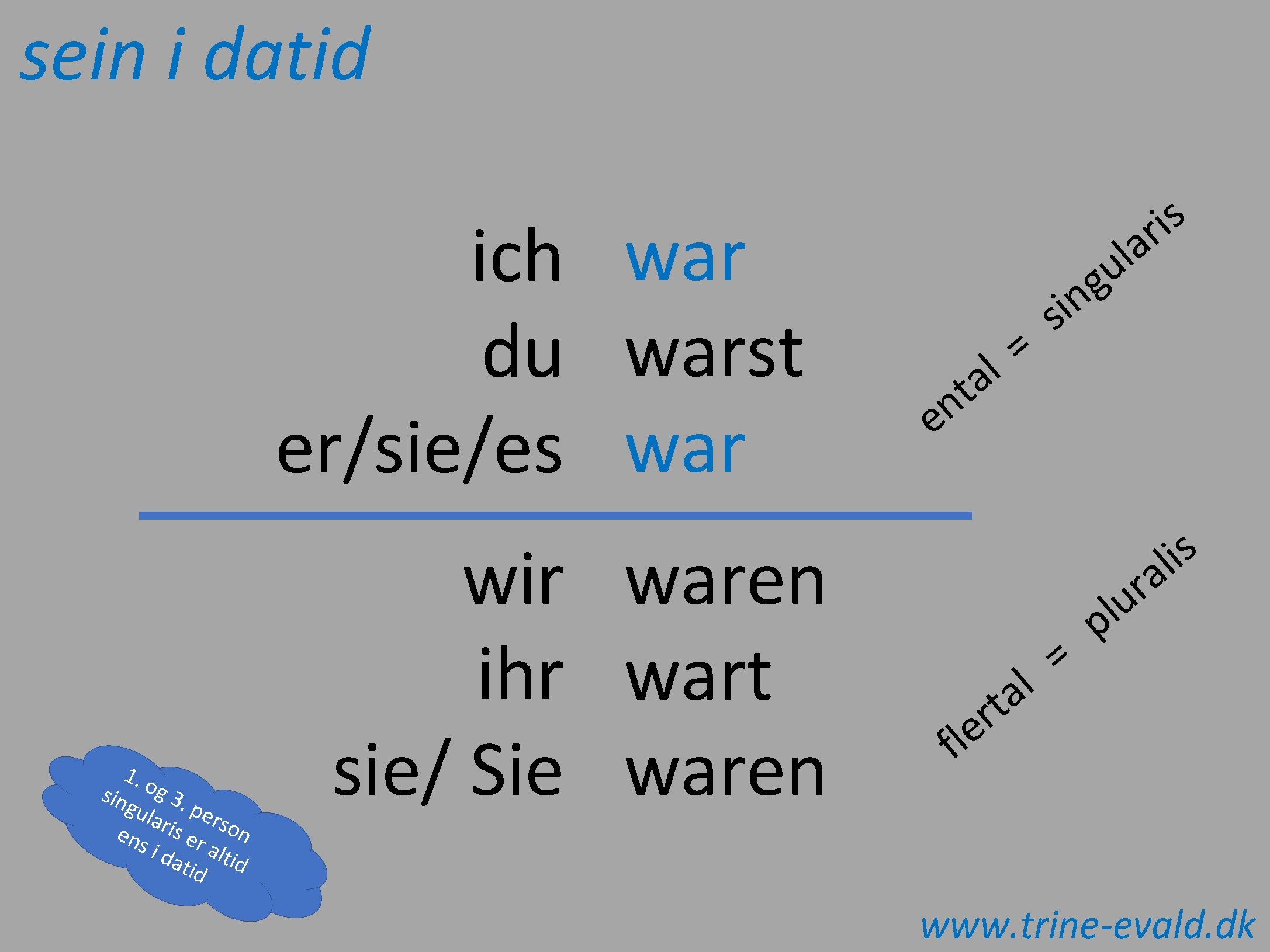 sein i datid ich war du warst er/sie/es war 1. o sin g 3. sein i datid ich war du warst er/sie/es war 1. o sin g 3.