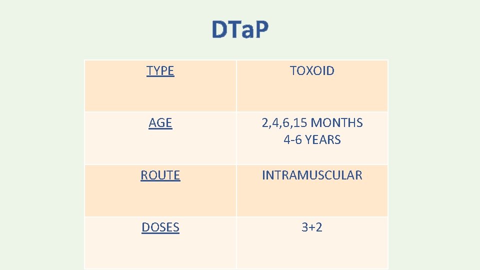 DTa. P TYPE TOXOID AGE 2, 4, 6, 15 MONTHS 4 -6 YEARS ROUTE