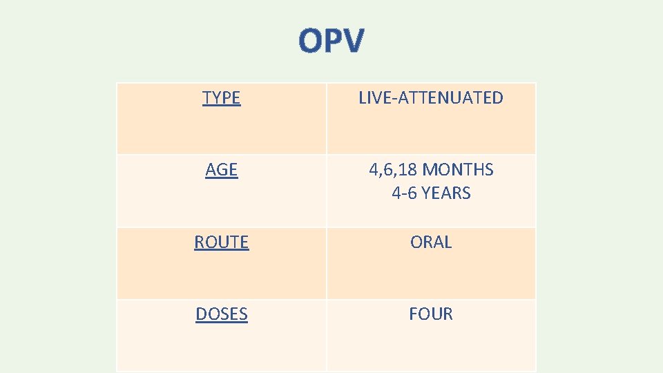 OPV TYPE LIVE-ATTENUATED AGE 4, 6, 18 MONTHS 4 -6 YEARS ROUTE ORAL DOSES