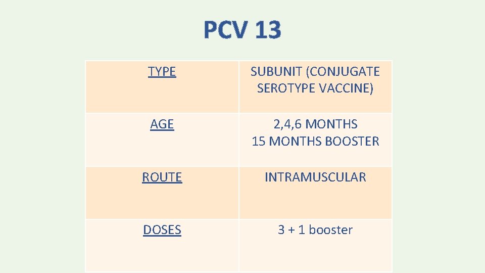 PCV 13 TYPE SUBUNIT (CONJUGATE SEROTYPE VACCINE) AGE 2, 4, 6 MONTHS 15 MONTHS