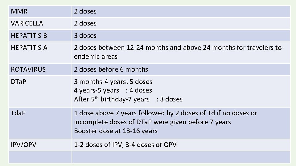 MMR 2 doses VARICELLA 2 doses HEPATITIS B 3 doses HEPATITIS A 2 doses