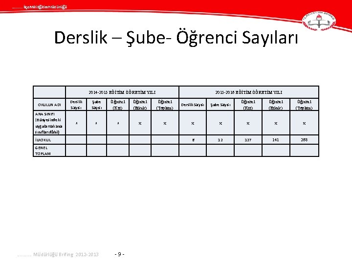 . . . İlçe Mili Eğitim Müdürlüğü Derslik – Şube- Öğrenci Sayıları 2014 -2015