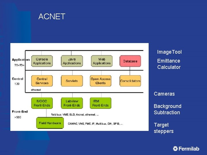 ACNET Image. Tool Emittance Calculator Cameras Background Subtraction Target steppers ACNET Image. Tool Emittance Calculator Cameras Background Subtraction Target steppers