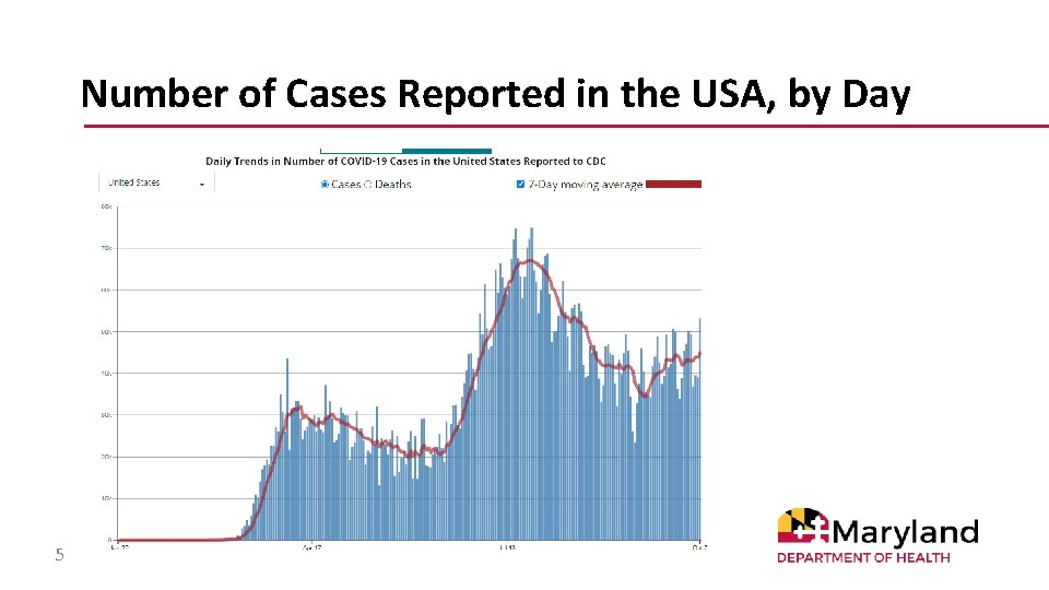 Number of Cases Reported in the USA, by Day 5 
