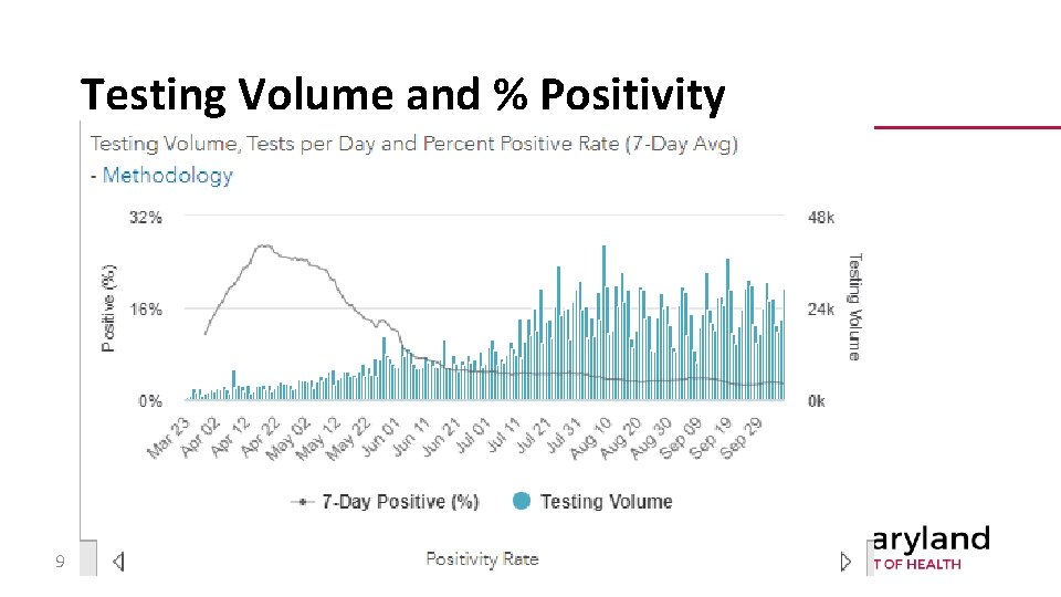 Testing Volume and % Positivity 9 