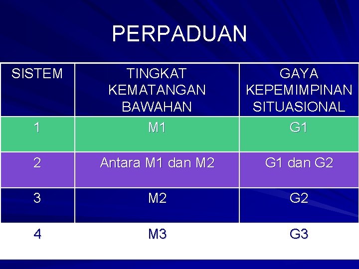 PERPADUAN SISTEM 1 TINGKAT KEMATANGAN BAWAHAN M 1 GAYA KEPEMIMPINAN SITUASIONAL G 1 2