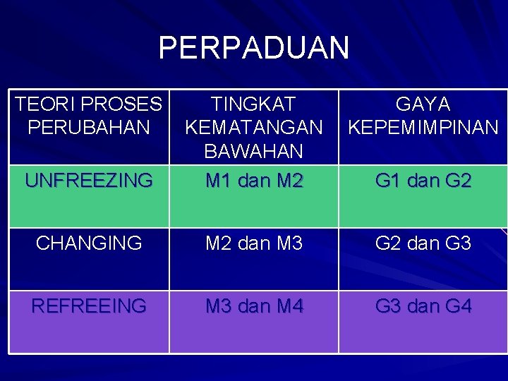 PERPADUAN TEORI PROSES PERUBAHAN GAYA KEPEMIMPINAN UNFREEZING TINGKAT KEMATANGAN BAWAHAN M 1 dan M